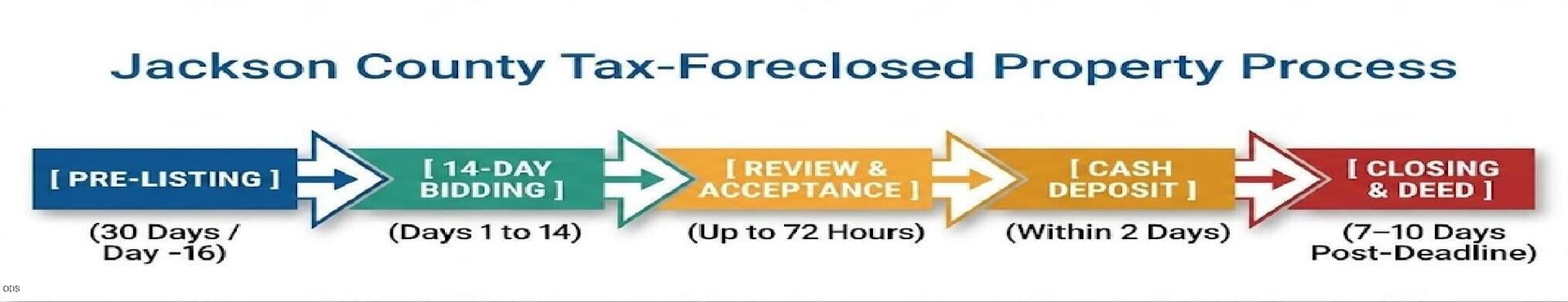 image for foreclosure. Photo 5 of 5, 21833 Antioch Road, White City, OR 97503